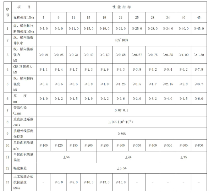 聚丙烯長絲無紡?fù)凉げ技夹g(shù)性能.jpg